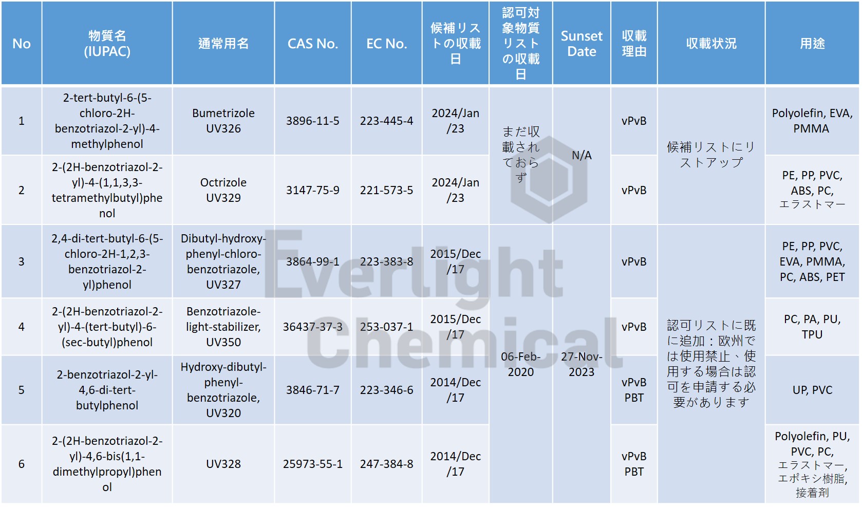 svhc light stabilizers list